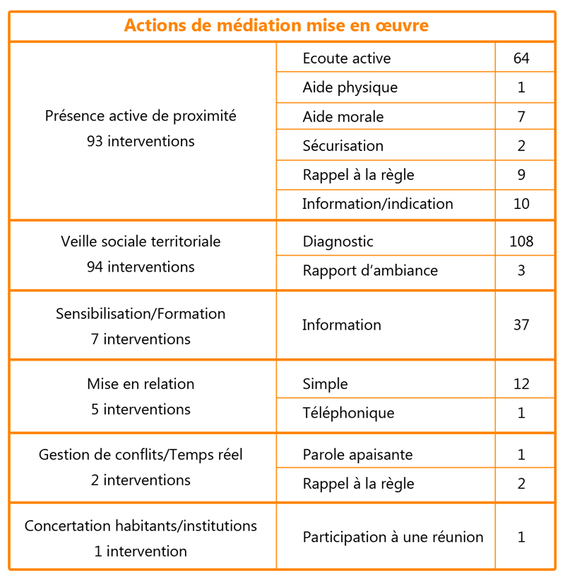 Tableau action mediation