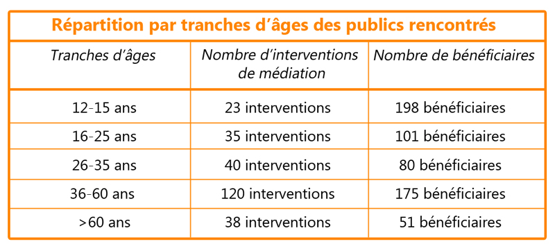 tableau repartition tranche d'ages
