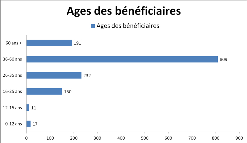 ages bénéficiaires