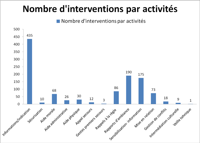 nombre d'interventions